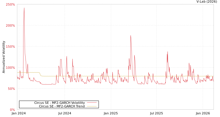 graph of Circus SE MF2-GARCH