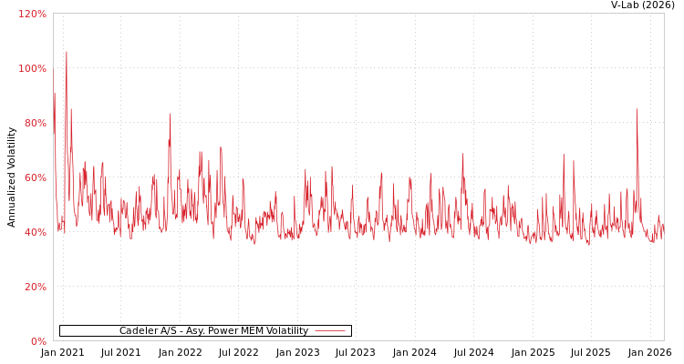 graph of Cadeler A/S APMEM