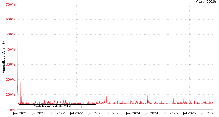 graph of Cadeler A/S AGARCH