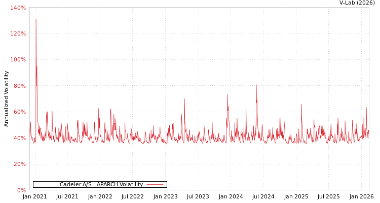 graph of Cadeler A/S APARCH