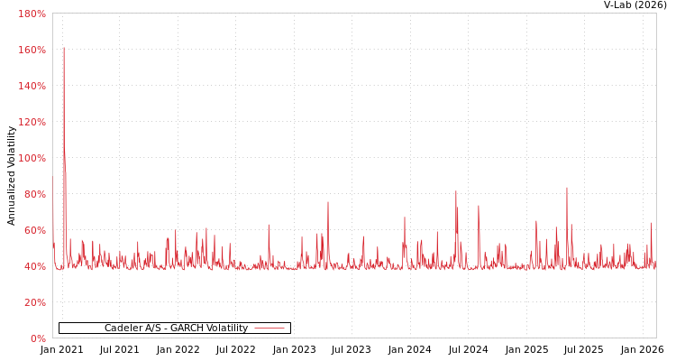 graph of Cadeler A/S GARCH
