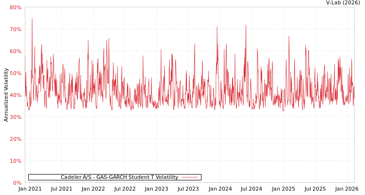 graph of Cadeler A/S GAS-GARCH-T