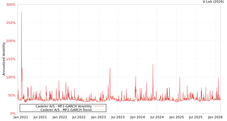 graph of Cadeler A/S MF2-GARCH