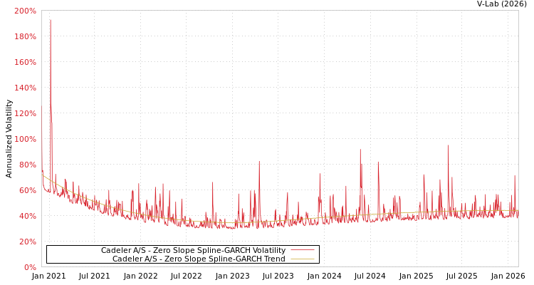 graph of Cadeler A/S S0GARCH