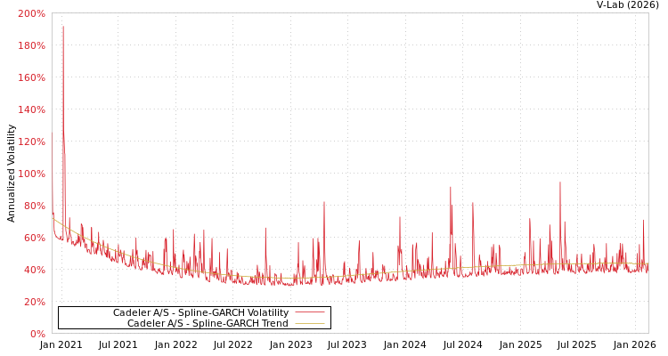 graph of Cadeler A/S SGARCH