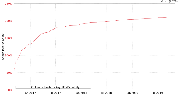 graph of CoAssets Limited AMEM