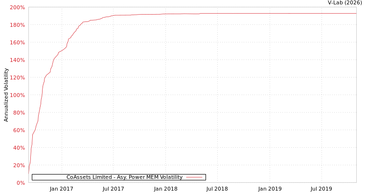 graph of CoAssets Limited APMEM