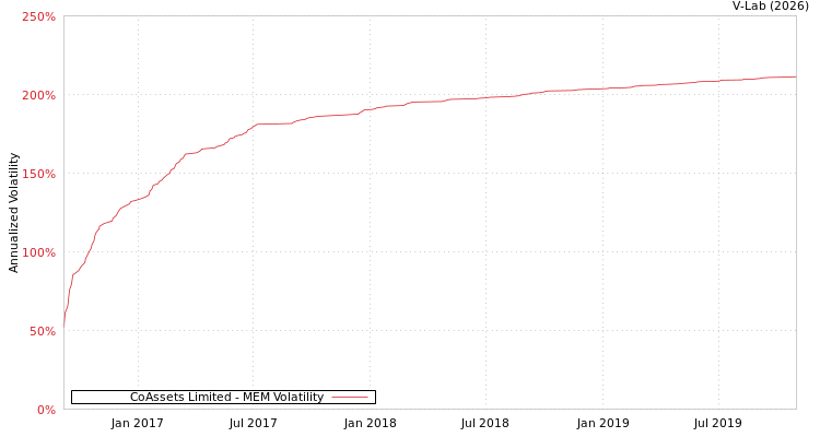 graph of CoAssets Limited MEM