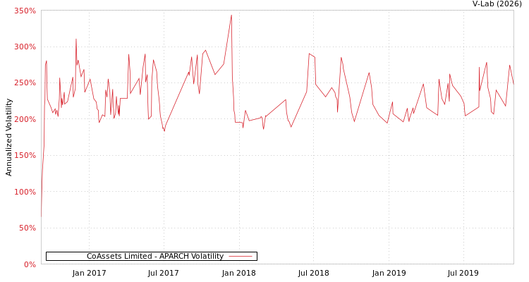 graph of CoAssets Limited APARCH