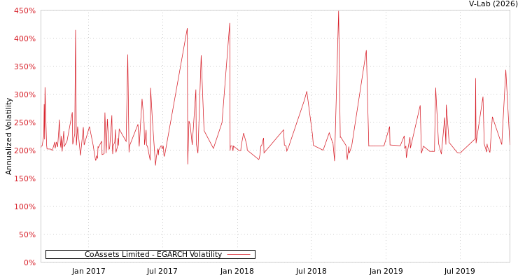 graph of CoAssets Limited EGARCH