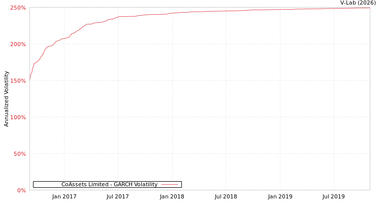 graph of CoAssets Limited GARCH