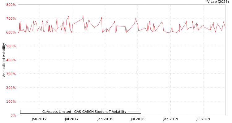 graph of CoAssets Limited GAS-GARCH-T