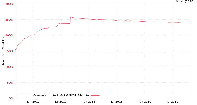 graph of CoAssets Limited GJR-GARCH