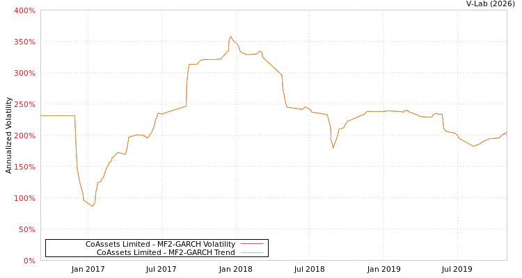 graph of CoAssets Limited MF2-GARCH