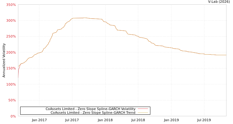 graph of CoAssets Limited S0GARCH
