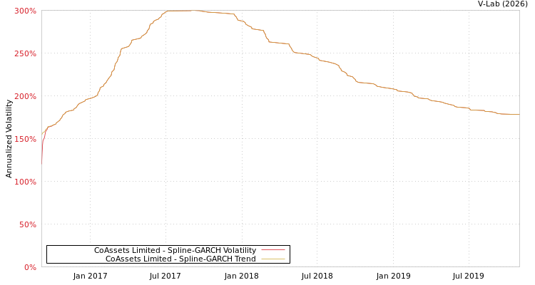 graph of CoAssets Limited SGARCH