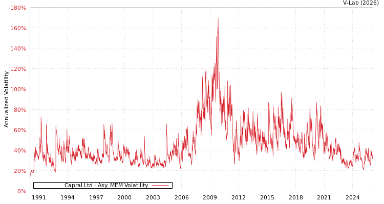 graph of Capral Ltd AMEM