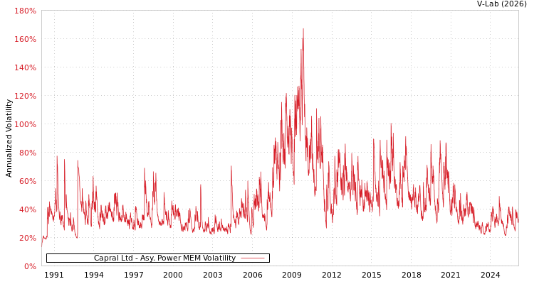 graph of Capral Ltd APMEM