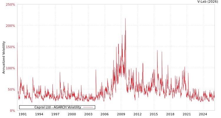graph of Capral Ltd AGARCH