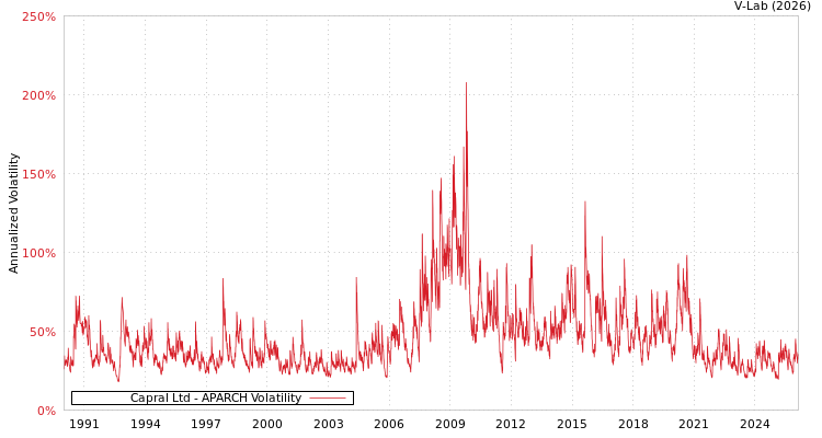 graph of Capral Ltd APARCH