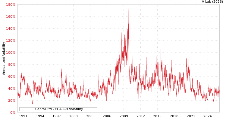 graph of Capral Ltd EGARCH