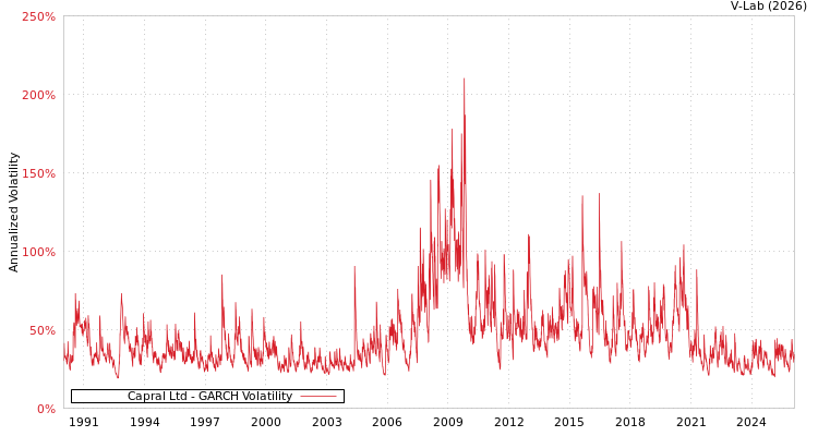 graph of Capral Ltd GARCH
