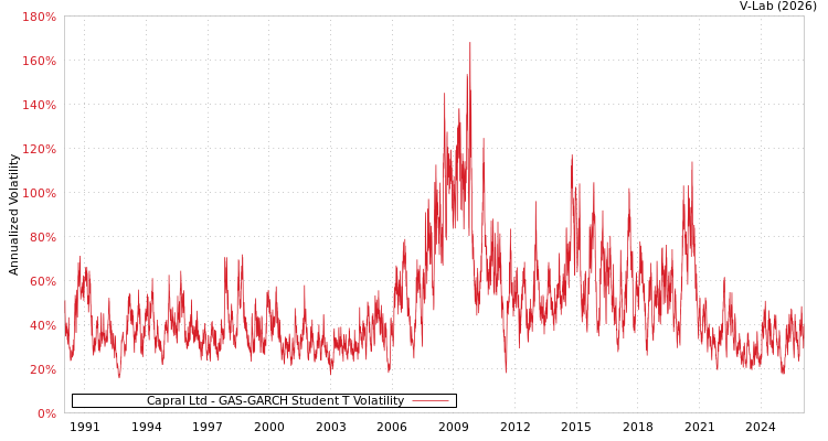 graph of Capral Ltd GAS-GARCH-T