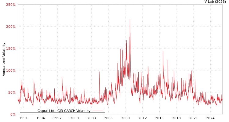graph of Capral Ltd GJR-GARCH