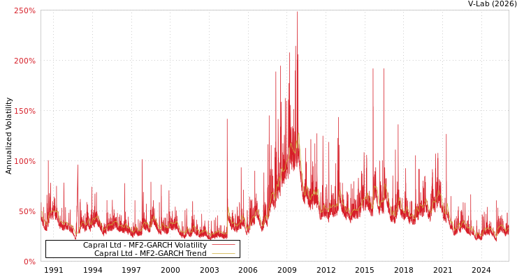 graph of Capral Ltd MF2-GARCH