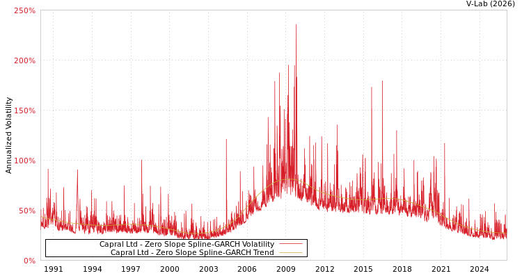 graph of Capral Ltd S0GARCH