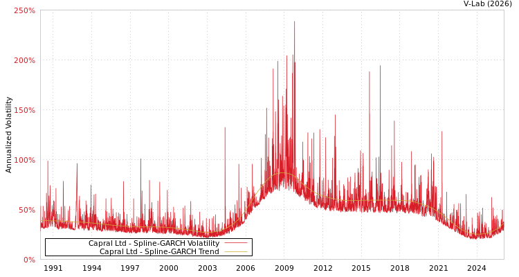 graph of Capral Ltd SGARCH