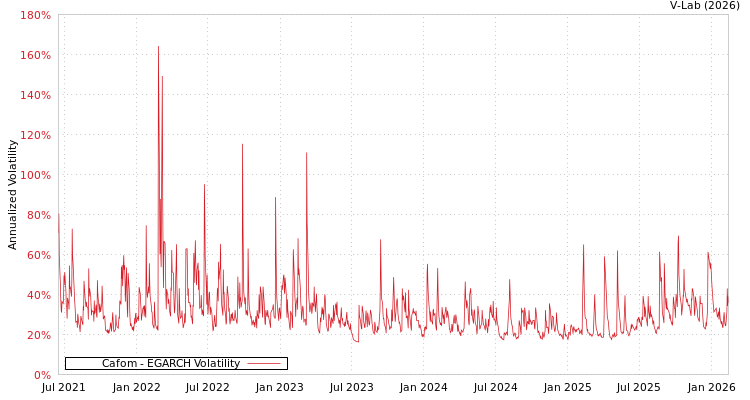 graph of Cafom EGARCH