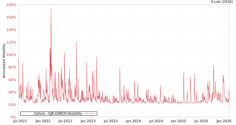 graph of Cafom GJR-GARCH