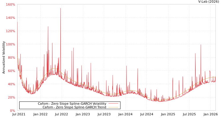 graph of Cafom S0GARCH
