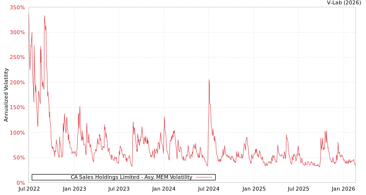 graph of CA Sales Holdings Limited AMEM