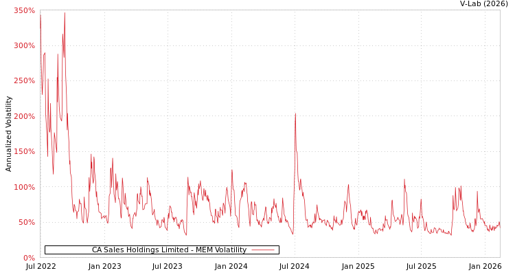 graph of CA Sales Holdings Limited MEM