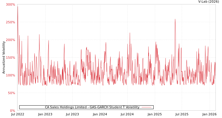 graph of CA Sales Holdings Limited GAS-GARCH-T