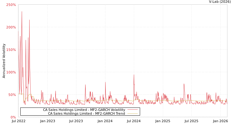graph of CA Sales Holdings Limited MF2-GARCH