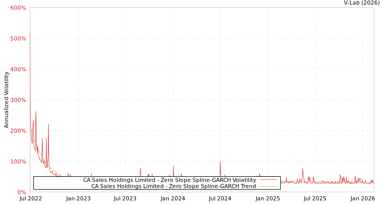 graph of CA Sales Holdings Limited S0GARCH