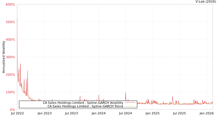 graph of CA Sales Holdings Limited SGARCH