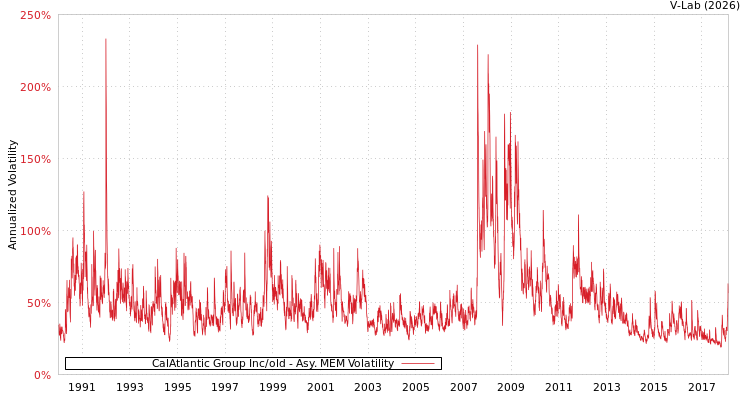 graph of CalAtlantic Group Inc/old AMEM