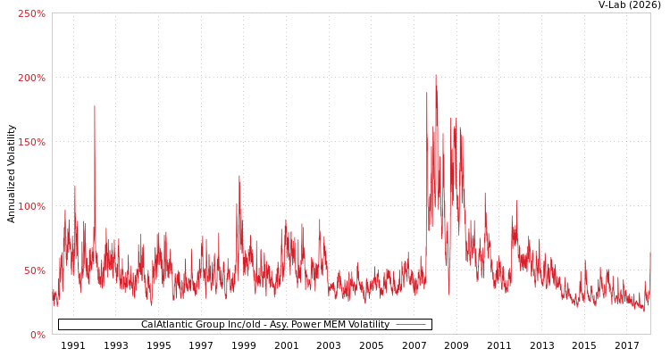 graph of CalAtlantic Group Inc/old APMEM