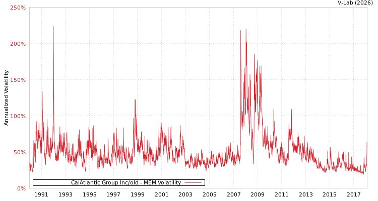 graph of CalAtlantic Group Inc/old MEM