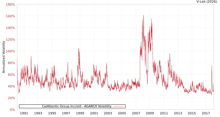 graph of CalAtlantic Group Inc/old AGARCH