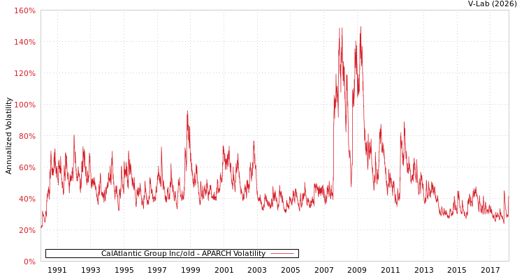 graph of CalAtlantic Group Inc/old APARCH