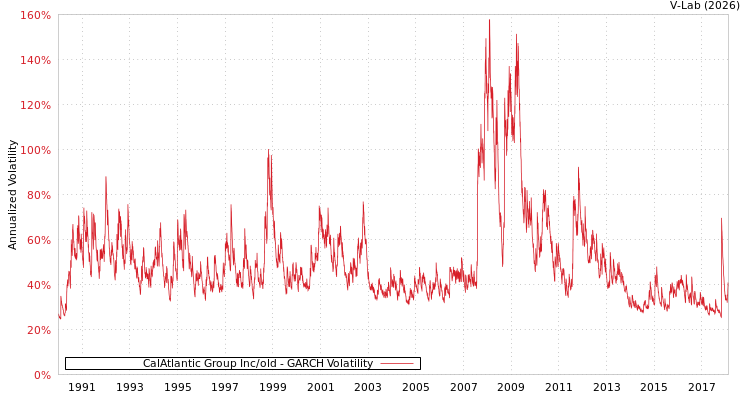 graph of CalAtlantic Group Inc/old GARCH