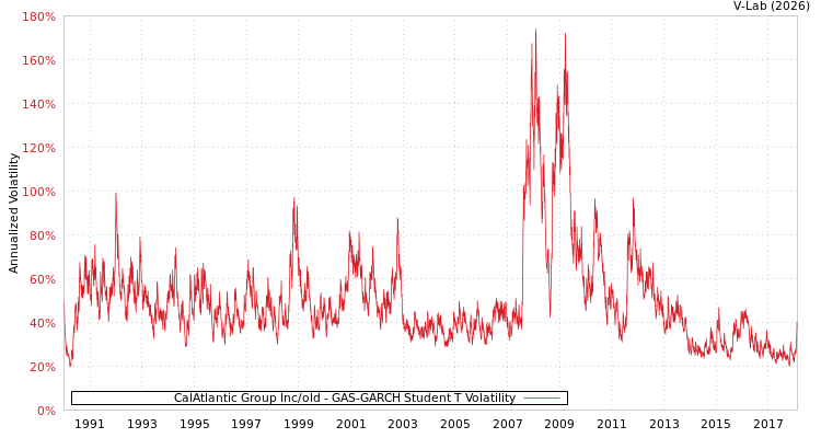 graph of CalAtlantic Group Inc/old GAS-GARCH-T