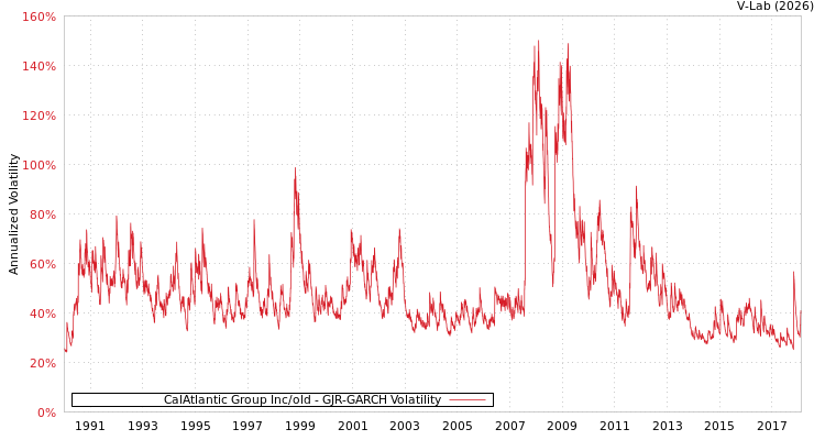 graph of CalAtlantic Group Inc/old GJR-GARCH