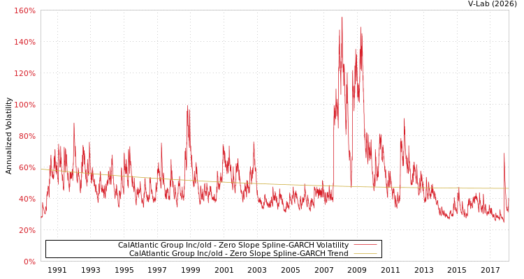 graph of CalAtlantic Group Inc/old S0GARCH