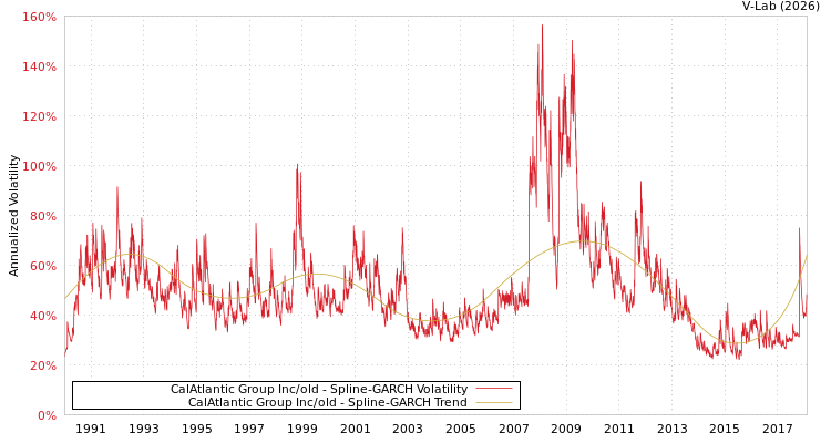 graph of CalAtlantic Group Inc/old SGARCH